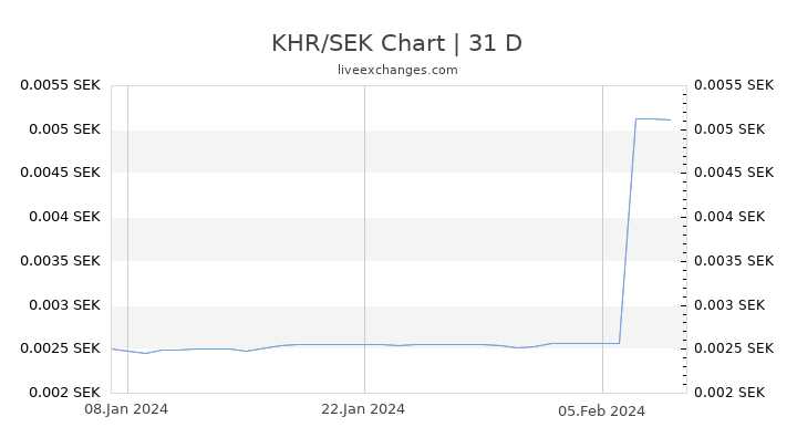KHR/SEK Chart