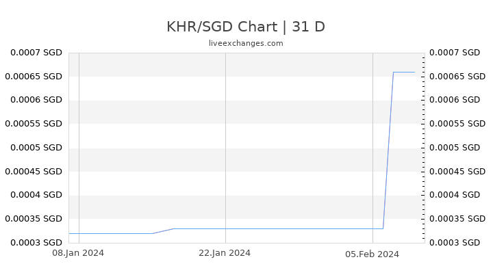 KHR/SGD Chart