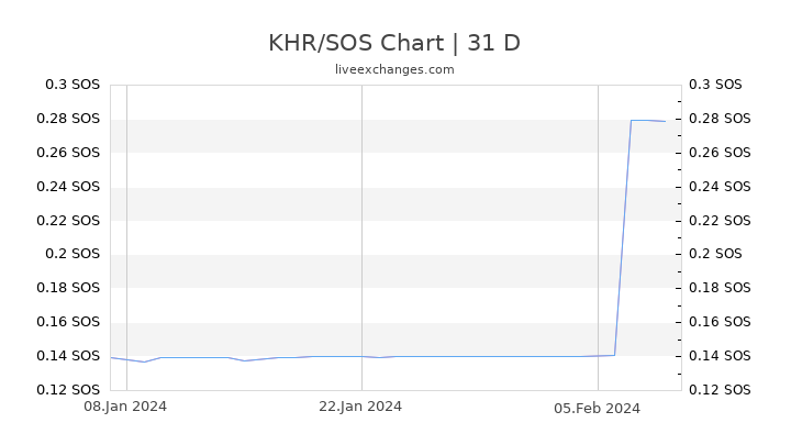KHR/SOS Chart