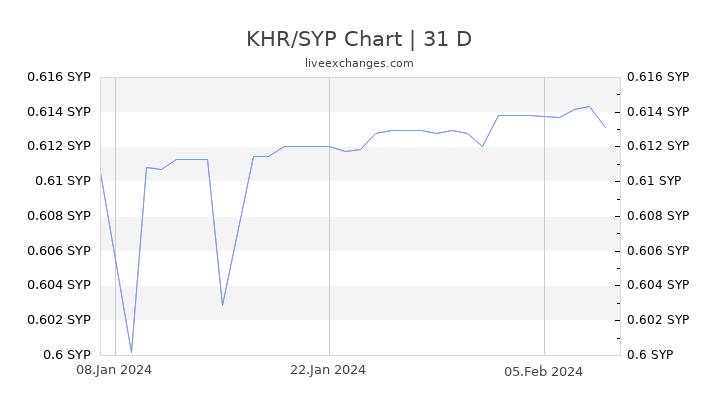 KHR/SYP Chart