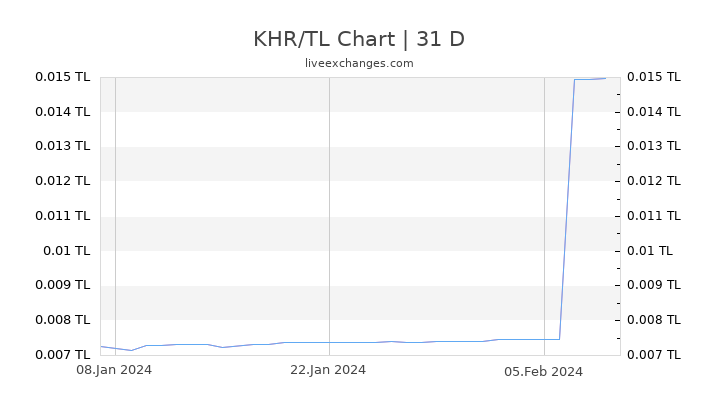 KHR/TL Chart