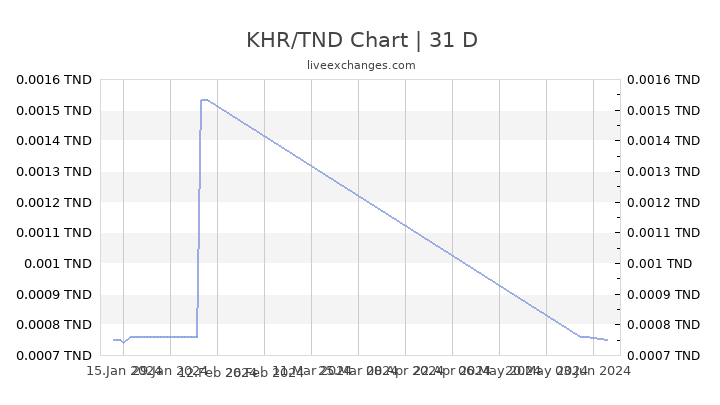 KHR/TND Chart