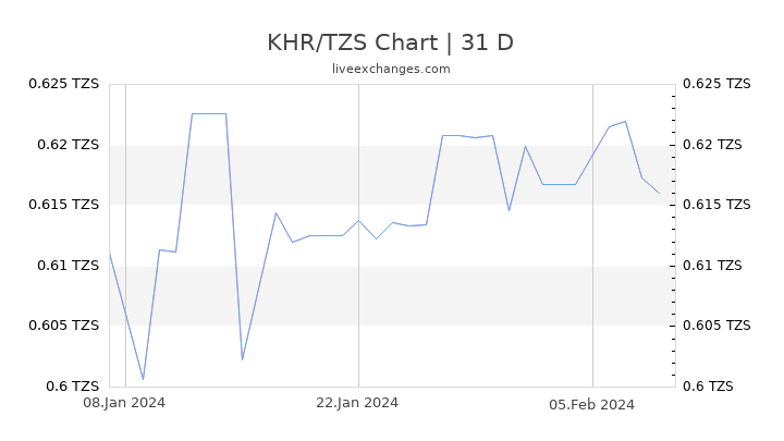 KHR/TZS Chart