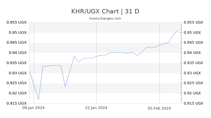 KHR/UGX Chart