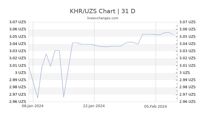 KHR/UZS Chart