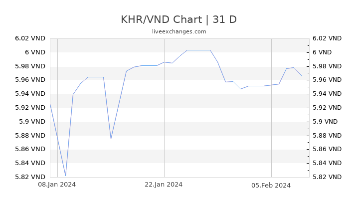 KHR/VND Chart