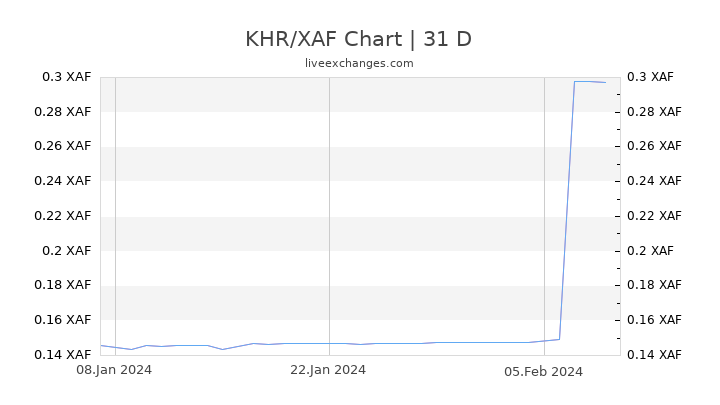 KHR/XAF Chart
