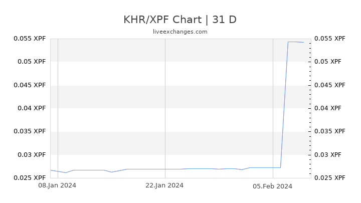 KHR/XPF Chart