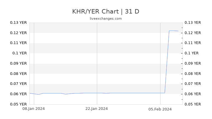 KHR/YER Chart