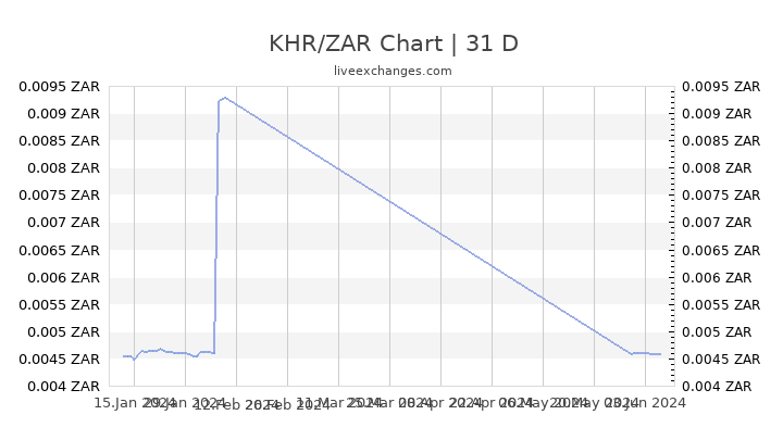 KHR/ZAR Chart