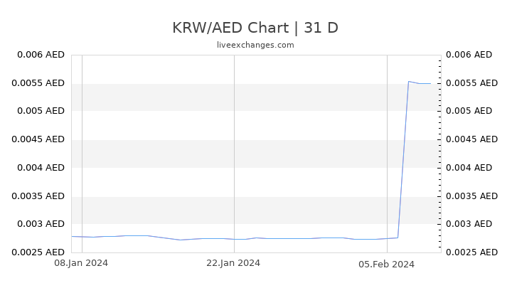KRW/AED Chart