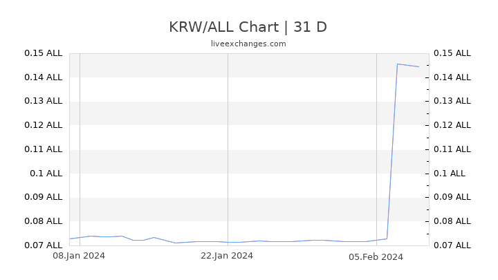 KRW/ALL Chart