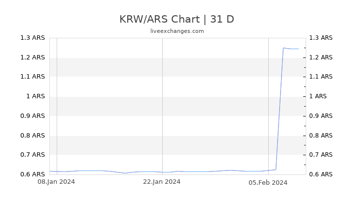 KRW/ARS Chart