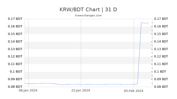 KRW/BDT Chart