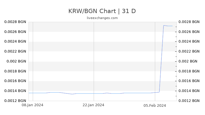 KRW/BGN Chart