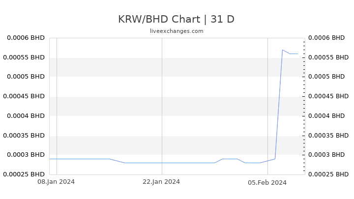 KRW/BHD Chart
