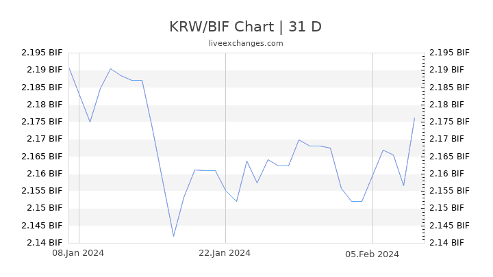 KRW/BIF Chart