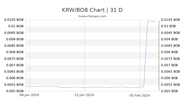 KRW/BOB Chart