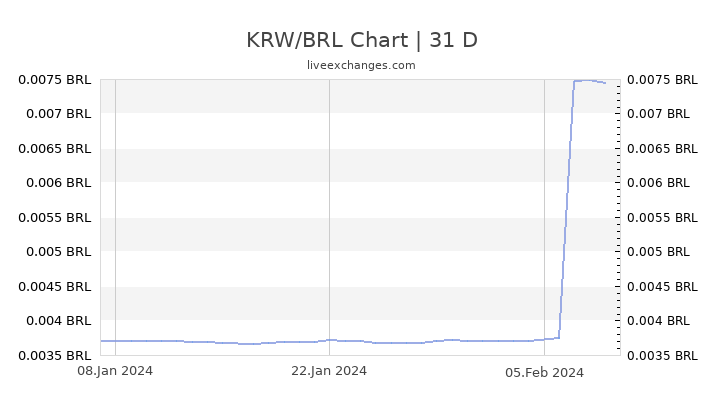 KRW/BRL Chart