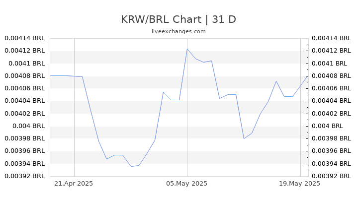 KRW/BRL Chart