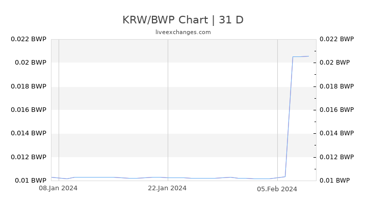 KRW/BWP Chart