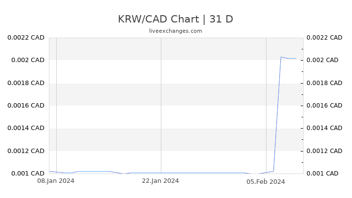 KRW/CAD Chart