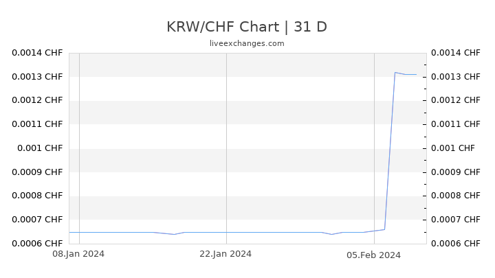 KRW/CHF Chart