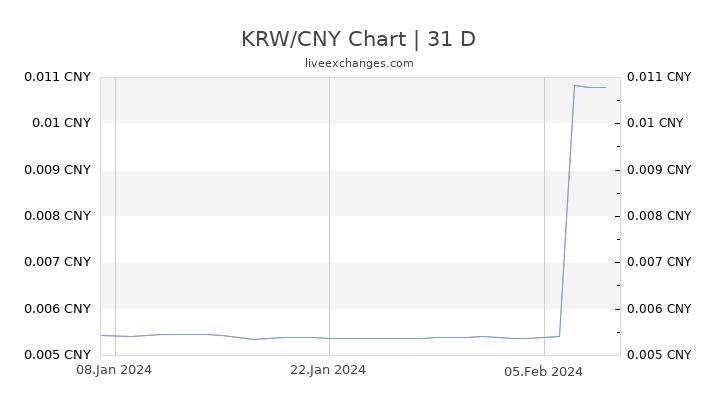 KRW/CNY Chart