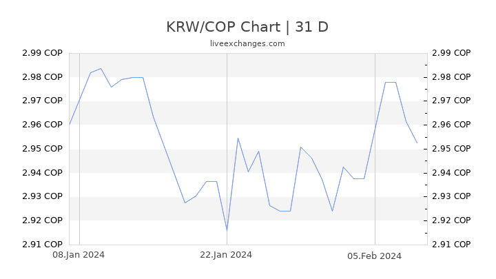 KRW/COP Chart
