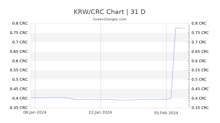 KRW/CRC Chart