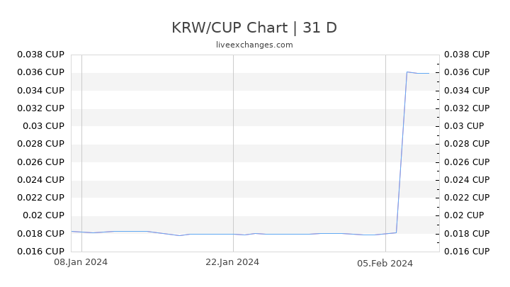 KRW/CUP Chart