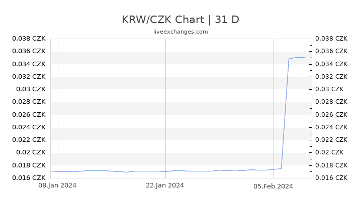 KRW/CZK Chart