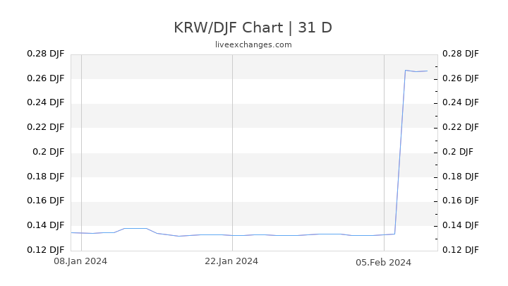 KRW/DJF Chart