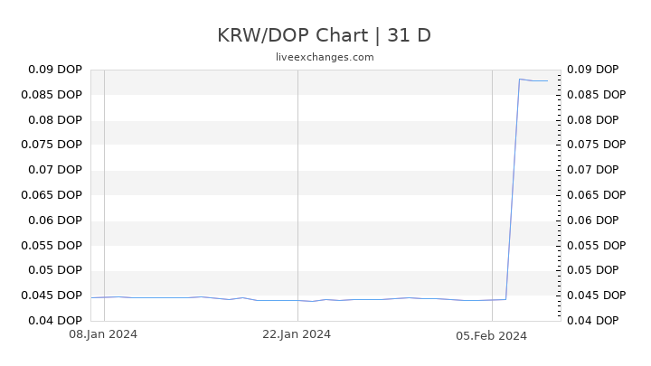 KRW/DOP Chart