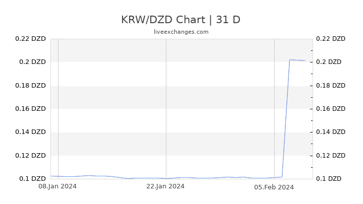 KRW/DZD Chart