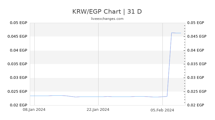 KRW/EGP Chart