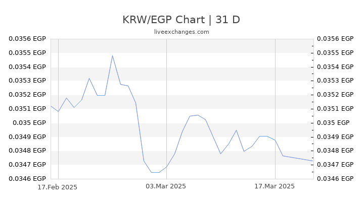 KRW/EGP Chart