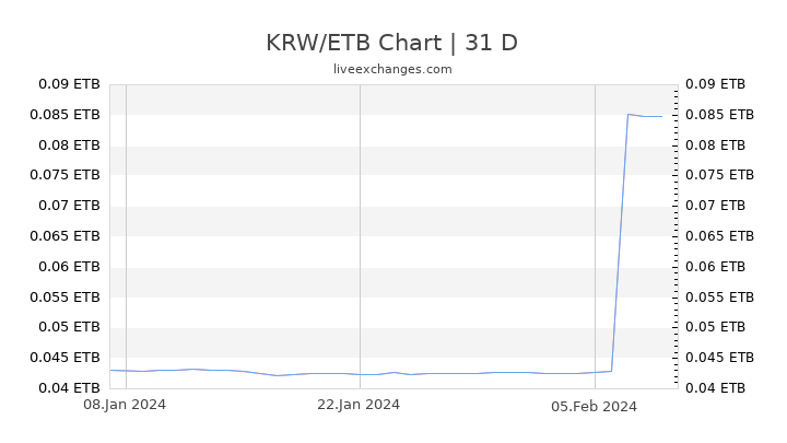 KRW/ETB Chart