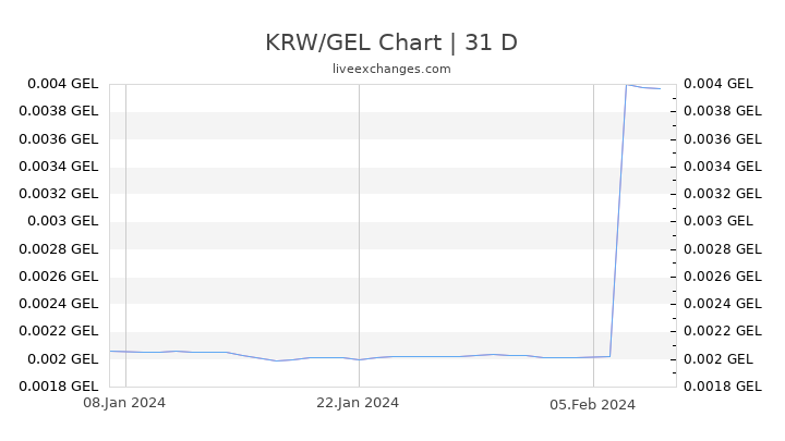 KRW/GEL Chart