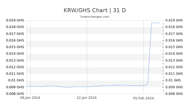 KRW/GHS Chart