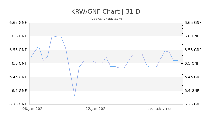 KRW/GNF Chart