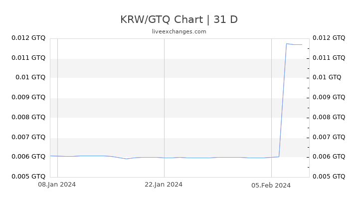 KRW/GTQ Chart