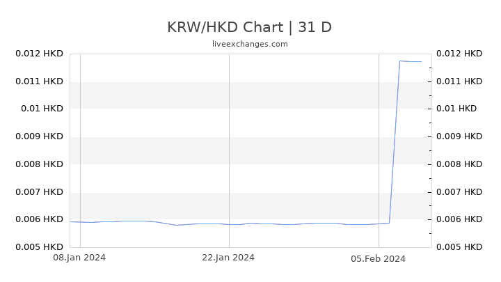 KRW/HKD Chart