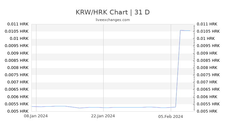 KRW/HRK Chart