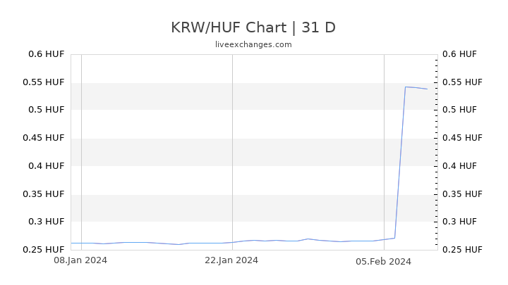 KRW/HUF Chart