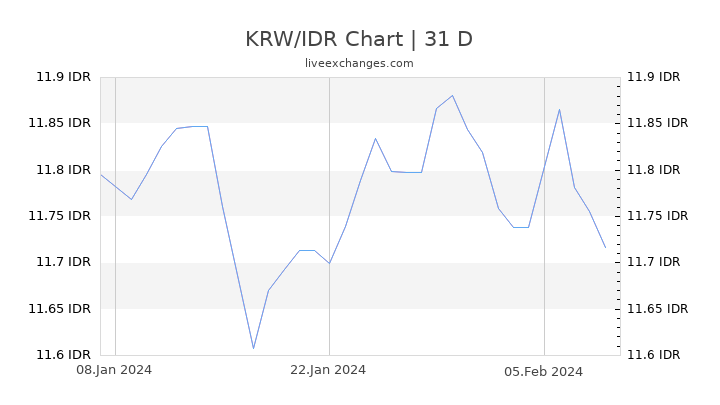 KRW/IDR Chart