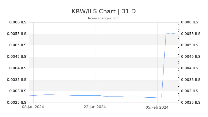 KRW/ILS Chart