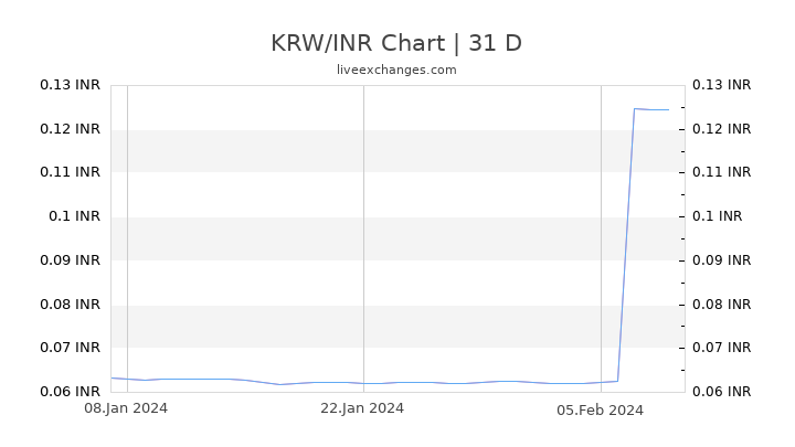 KRW/INR Chart