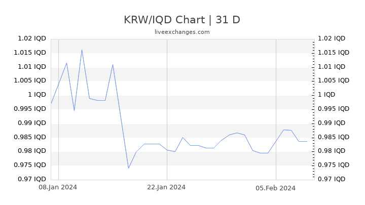 KRW/IQD Chart