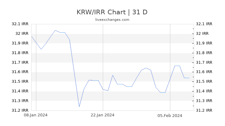 KRW/IRR Chart